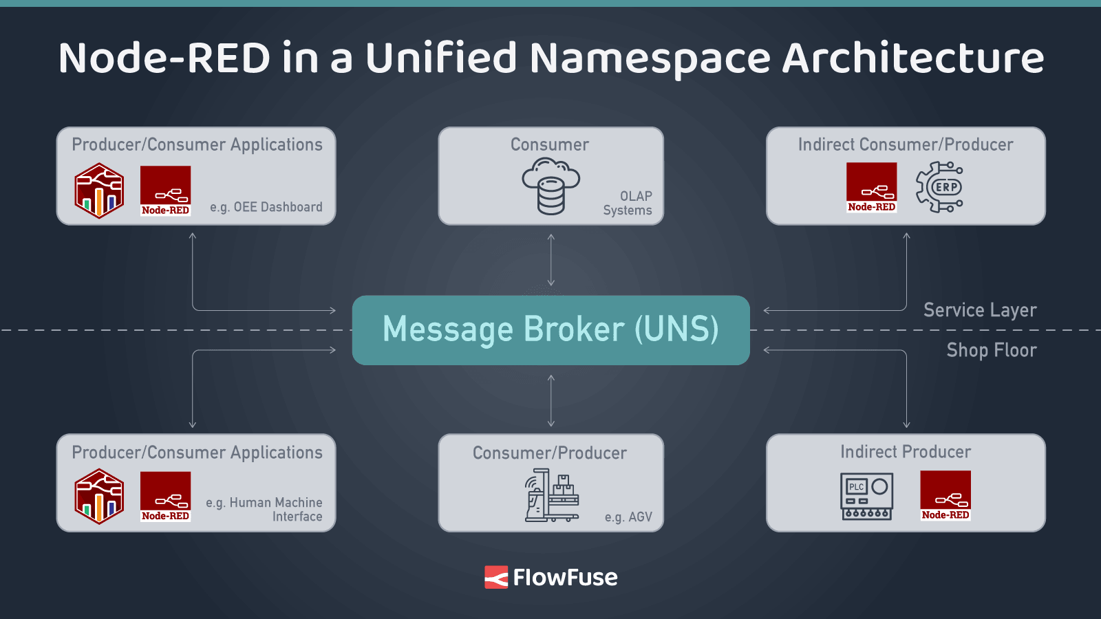 Example Architecture