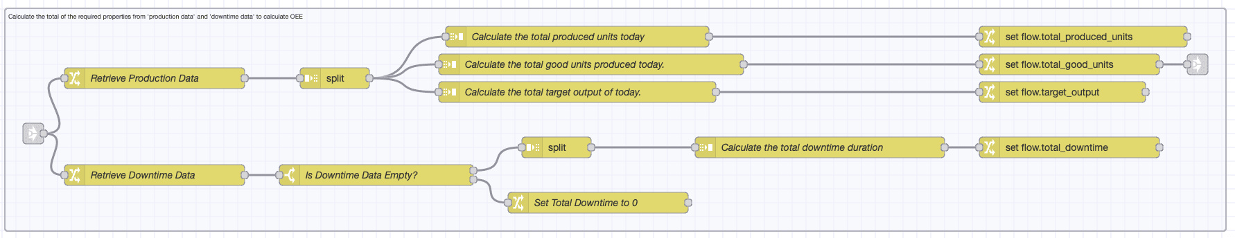 Flow to prepare the data necessary to calculate OEE and all its three components.