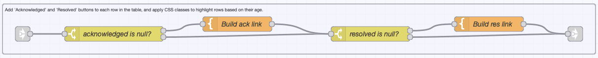 Adding 'Acknowledged' and 'Resolved' buttons for each request in the table