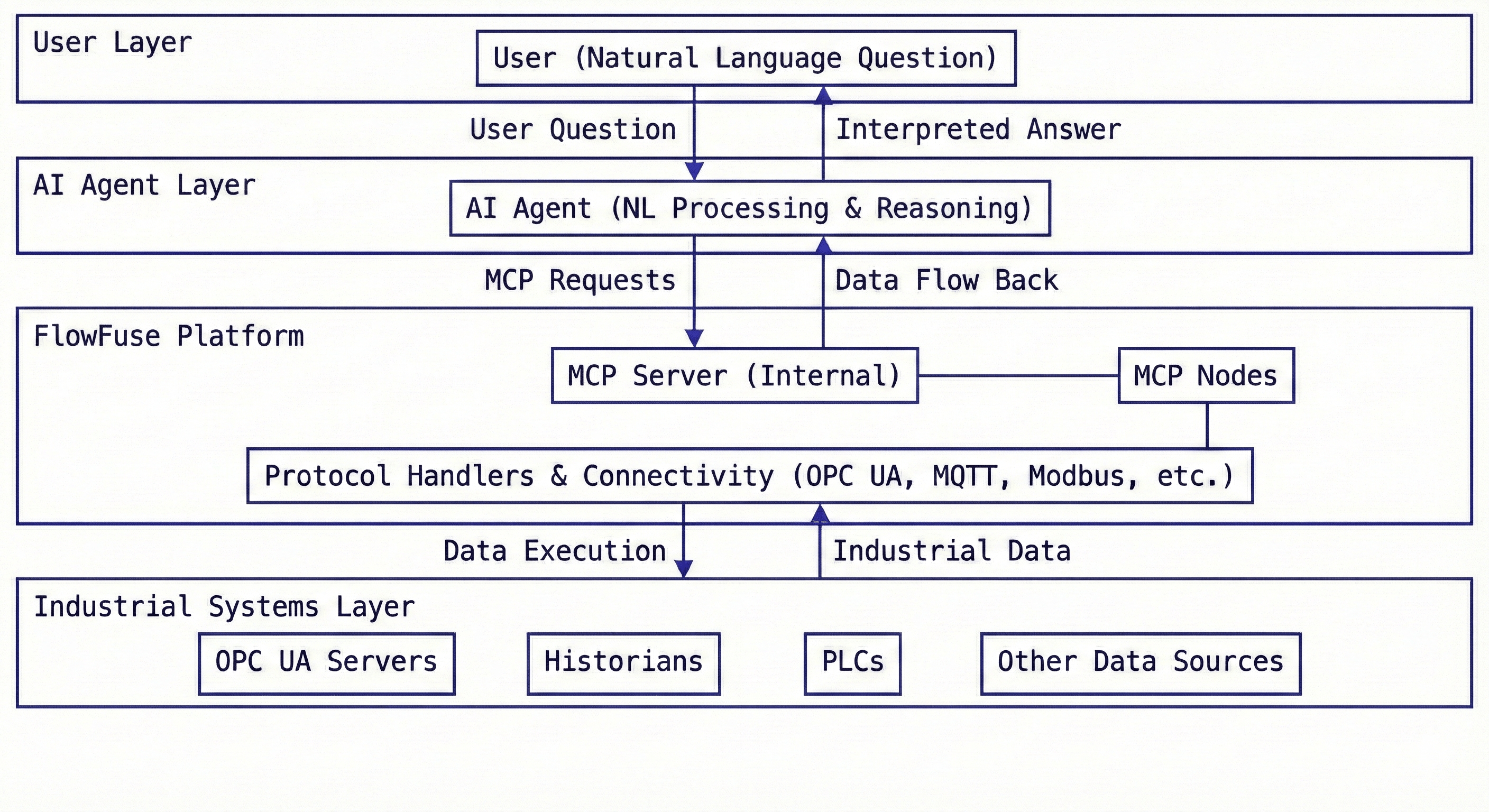 High-level architecture diagram showing the interaction between Al agents and industrial systems via the FlowFuse Platform.